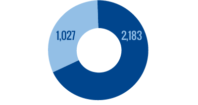 An undergraduate enrollment pie chart shows 1027 men and 2183 women enrolled
out of 3210 total