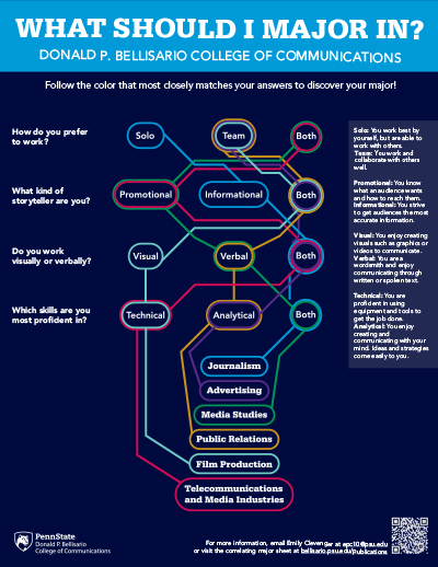 Flow chart displaying options on how to choose your major