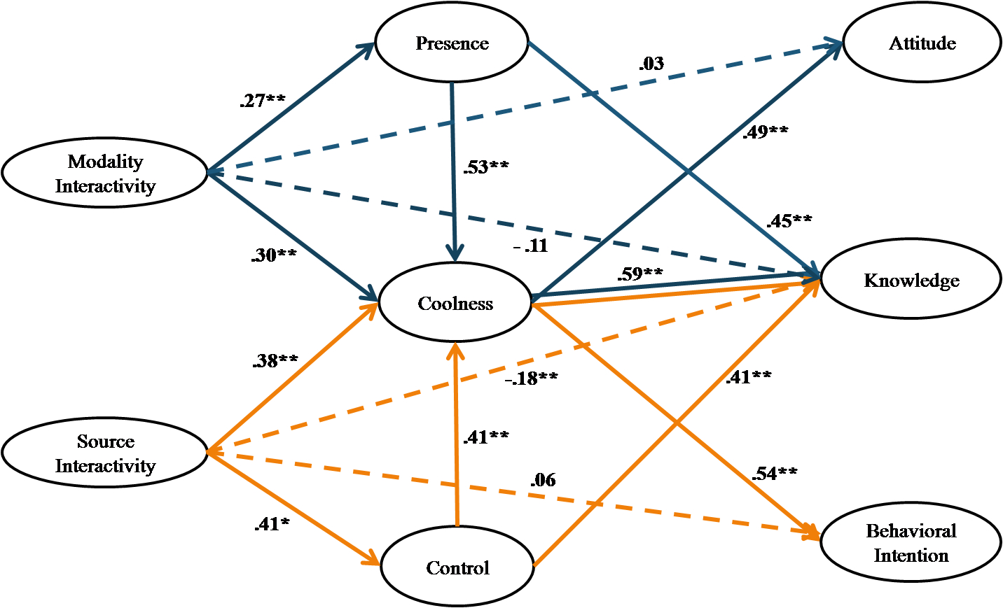 3d Graph showing the interactivity between Presence, Attitude, Coolness, Knowledge, Control, Behavioral Intention, Source Interactivity and Modality Interactivity