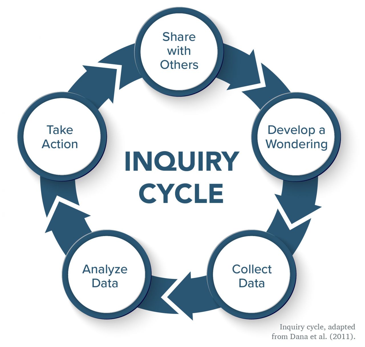 Inquiry Cycle