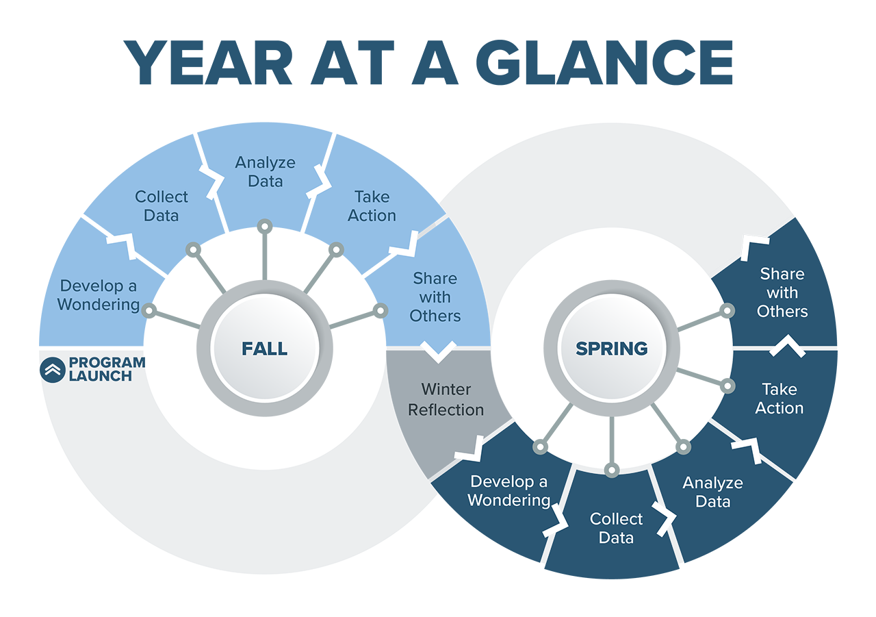 Inquiry Cycle in an infinity shape