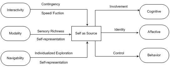 Agency Model of Customization