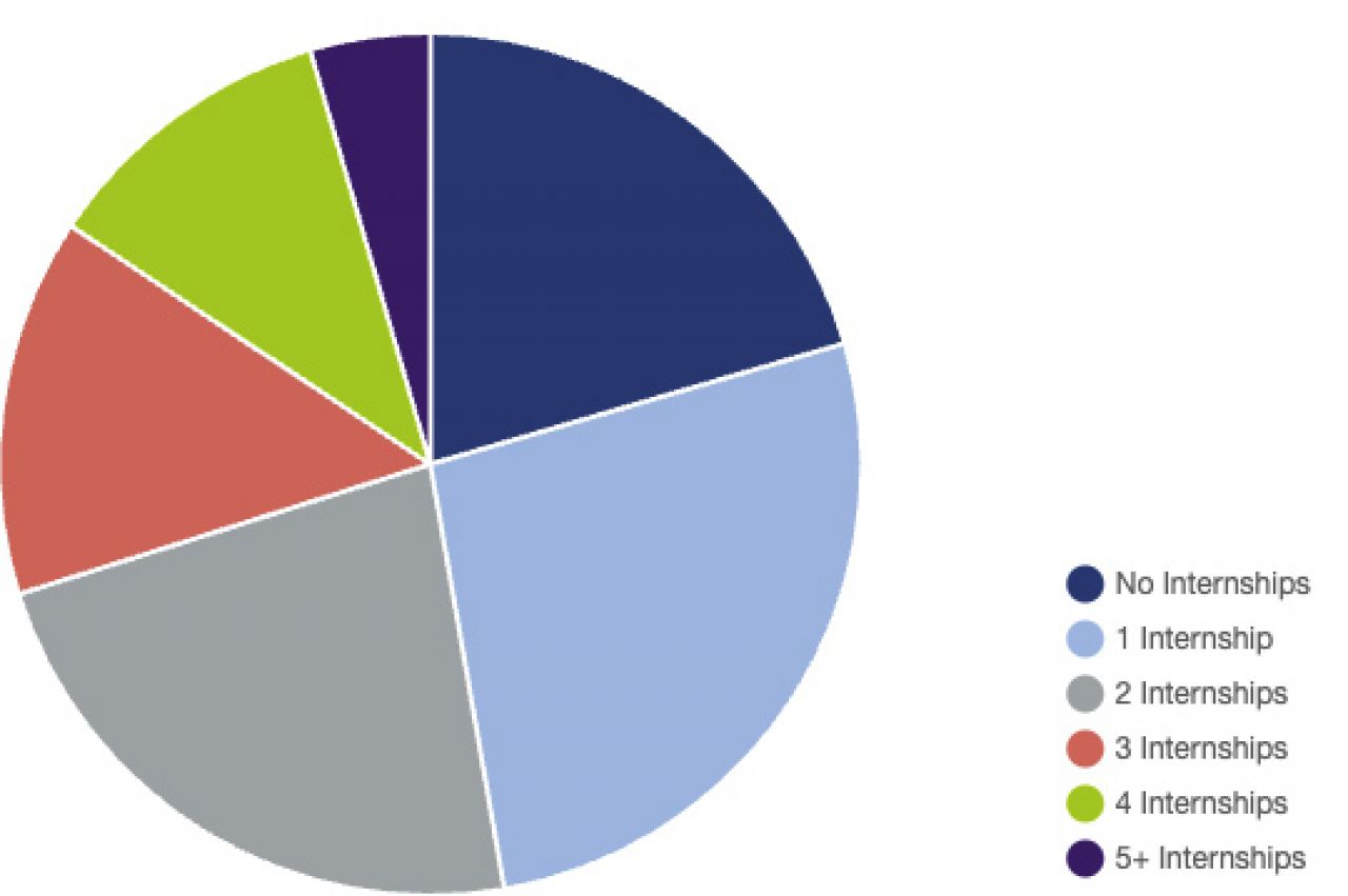 Pie chart showing number of internships completed by students