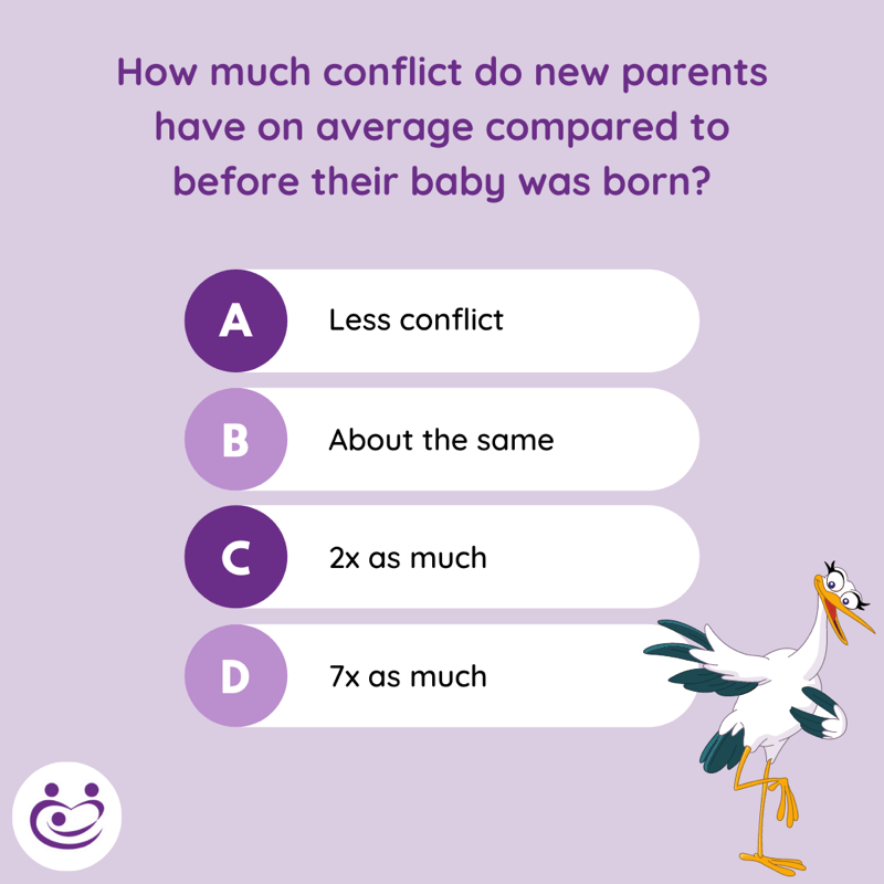 Purple background with the question How much conflict do new parents have on average compared to before their baby was born? Multiple choice answers A through D are Less conflict, About the same, 2 times as much, and 7 times as much.